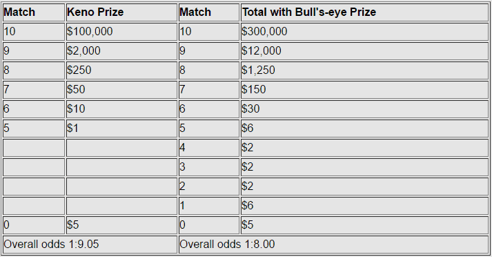 Kansas 10 Spot Game Chart