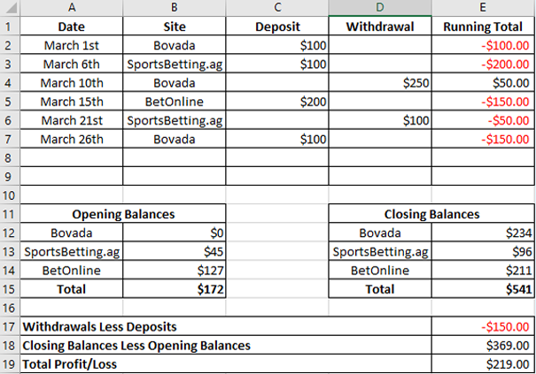 A spreadsheet to track total profit/loss from betting