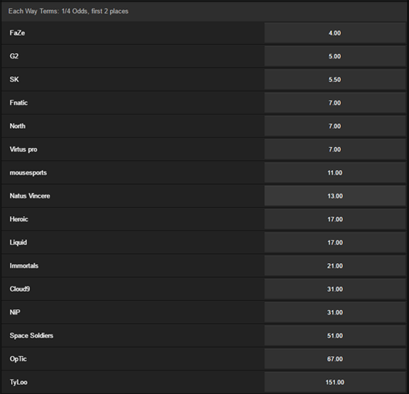 En liste med odds for å vinne en LoL-turnering fra et online spillingssted  