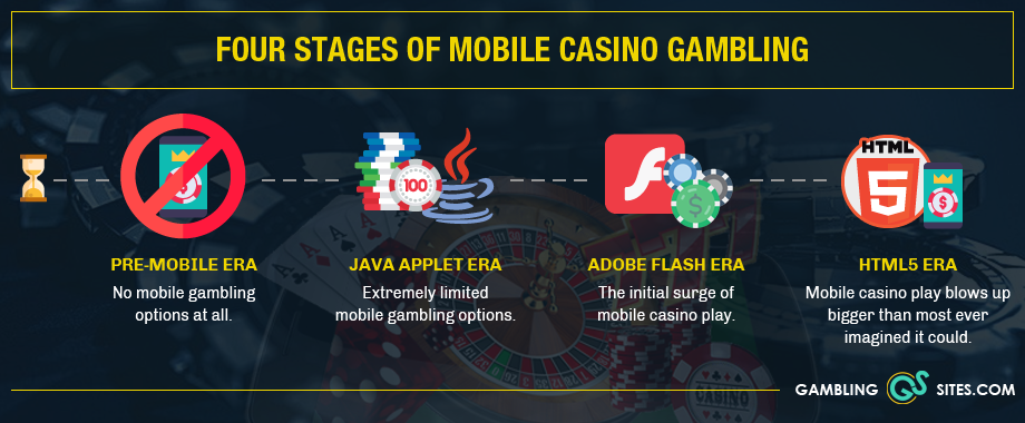 An overview of the history of online mobile casino gaming